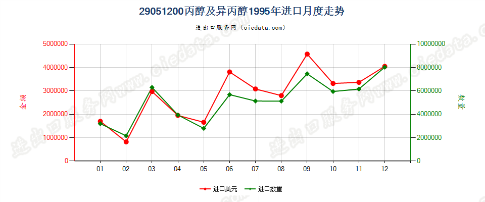 29051200进口1995年月度走势图