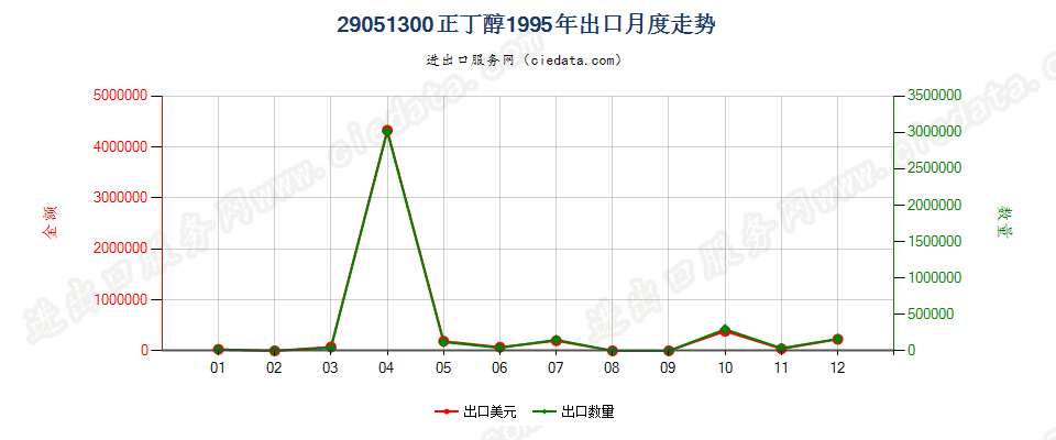 29051300正丁醇出口1995年月度走势图