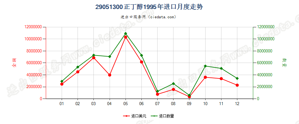 29051300正丁醇进口1995年月度走势图