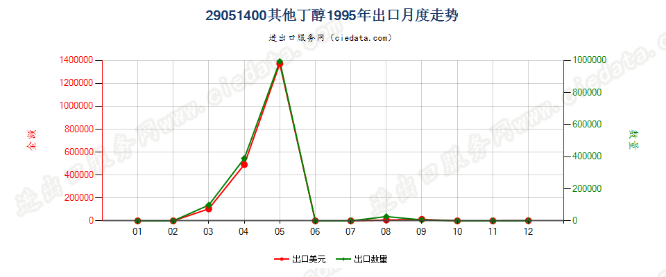 29051400(2006stop)其他丁醇出口1995年月度走势图