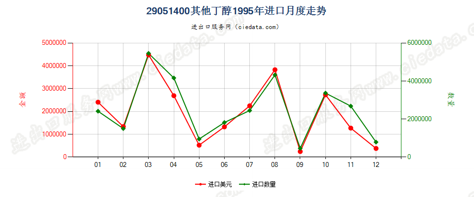 29051400(2006stop)其他丁醇进口1995年月度走势图