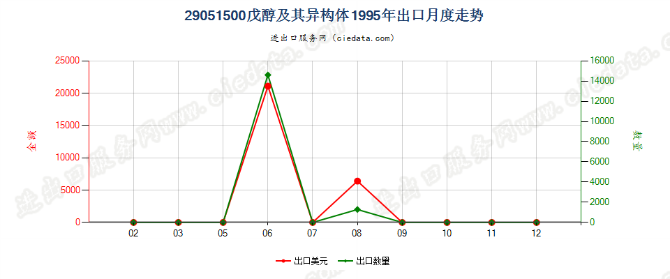 29051500(2007stop)戊醇及其异构体出口1995年月度走势图