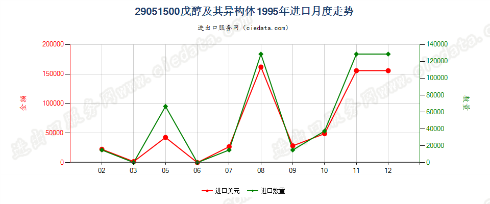 29051500(2007stop)戊醇及其异构体进口1995年月度走势图