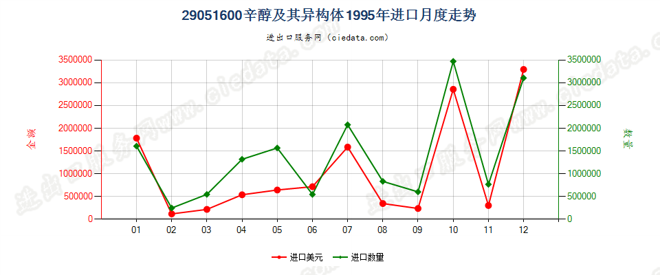 29051600(2007stop)辛醇及其异构体进口1995年月度走势图