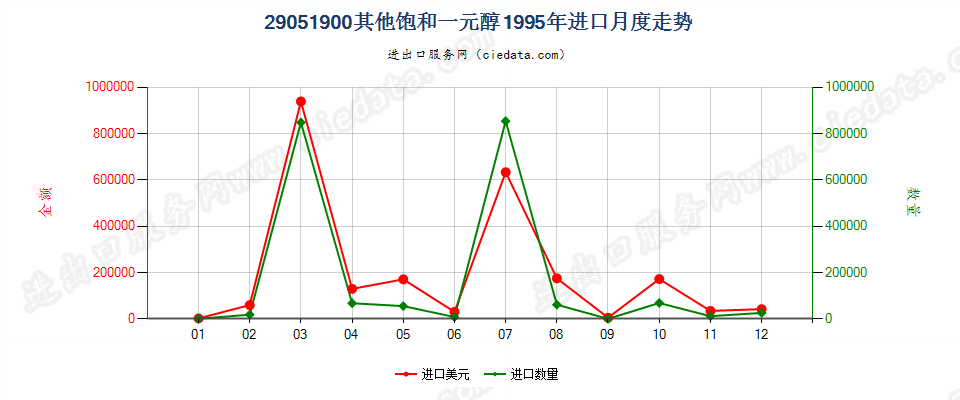 29051900进口1995年月度走势图