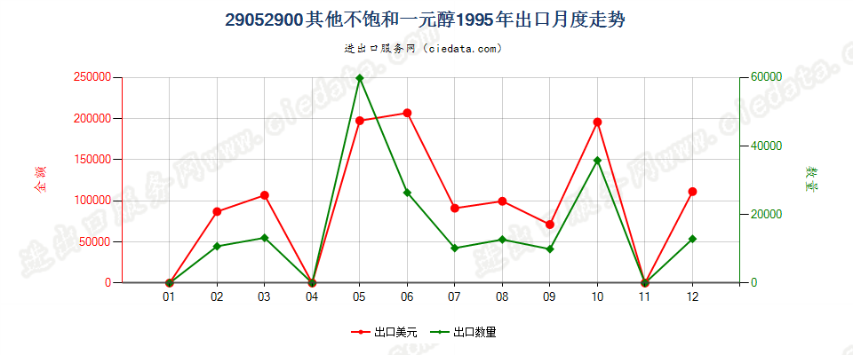 29052900其他不饱和一元醇出口1995年月度走势图