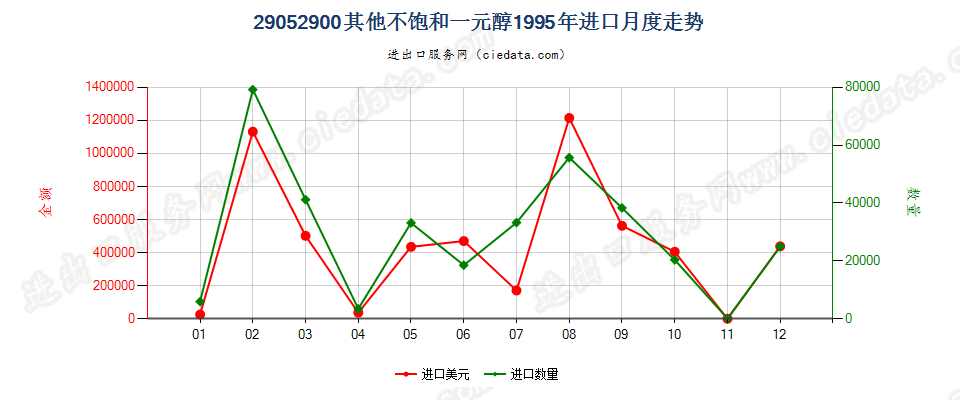 29052900其他不饱和一元醇进口1995年月度走势图