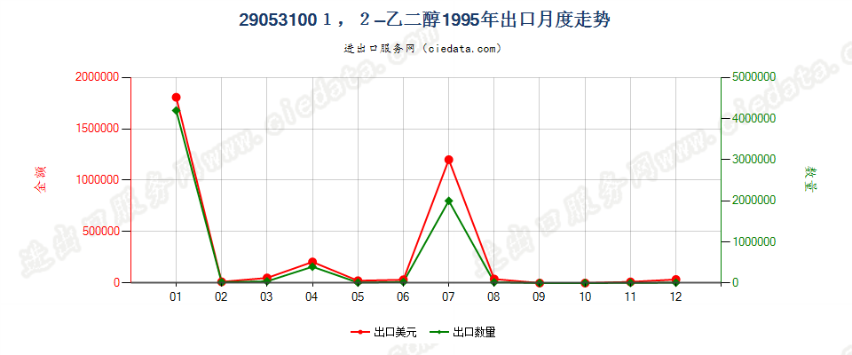 290531001，2-乙二醇出口1995年月度走势图