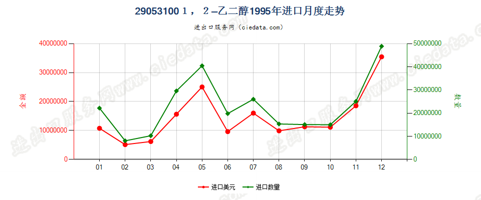 290531001，2-乙二醇进口1995年月度走势图