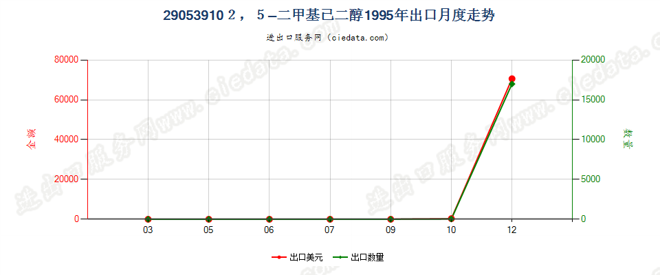 290539102，5-二甲基已二醇出口1995年月度走势图