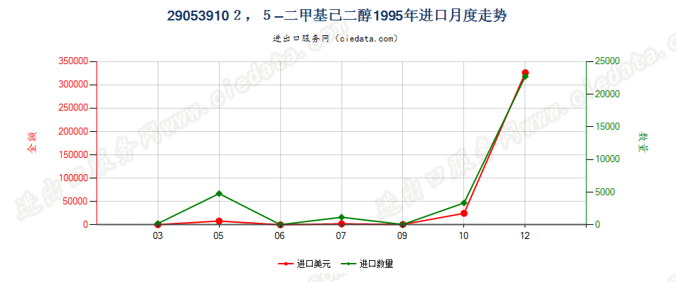 290539102，5-二甲基已二醇进口1995年月度走势图