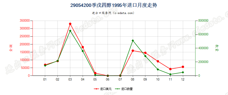 29054200季戊四醇进口1995年月度走势图