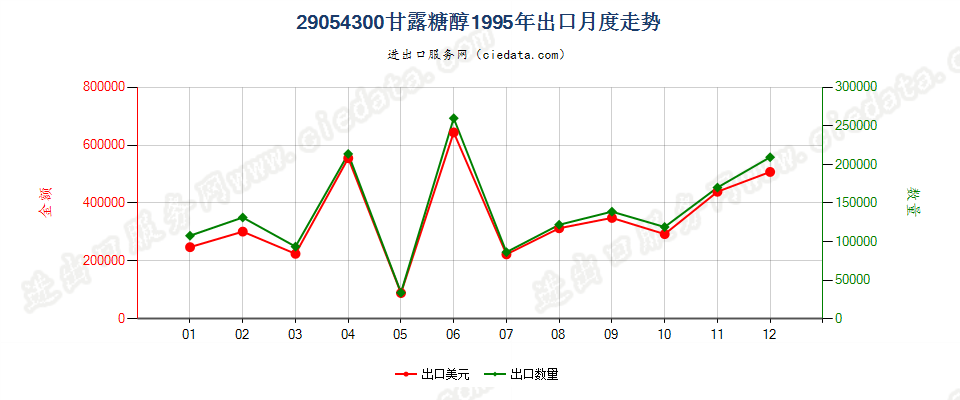 29054300甘露糖醇出口1995年月度走势图