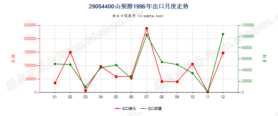 29054400山梨醇出口1995年月度走势图