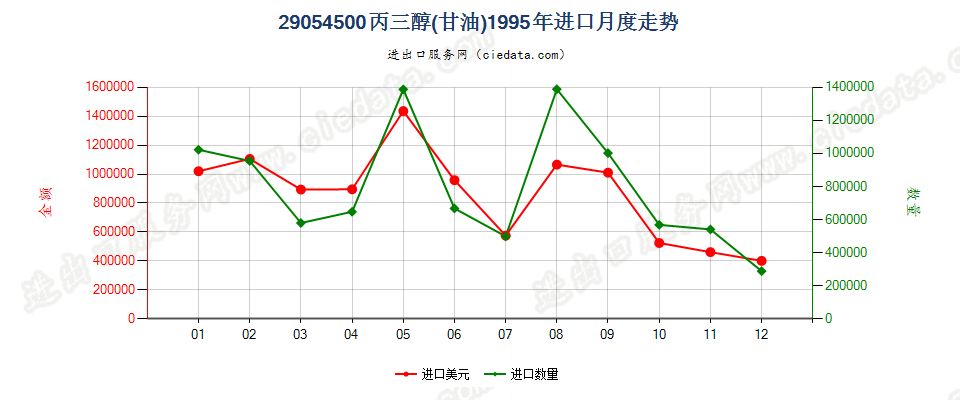 29054500丙三醇（甘油）进口1995年月度走势图