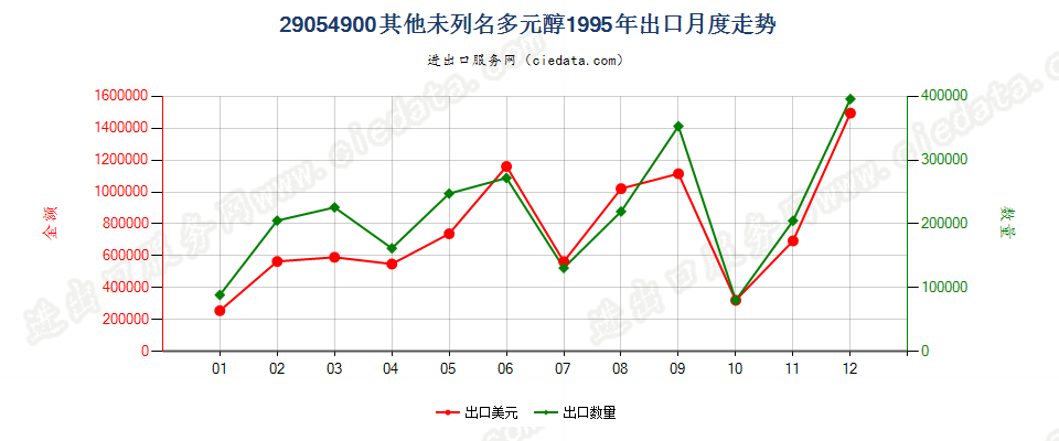 29054900(2009stop)其他未列名多元醇出口1995年月度走势图