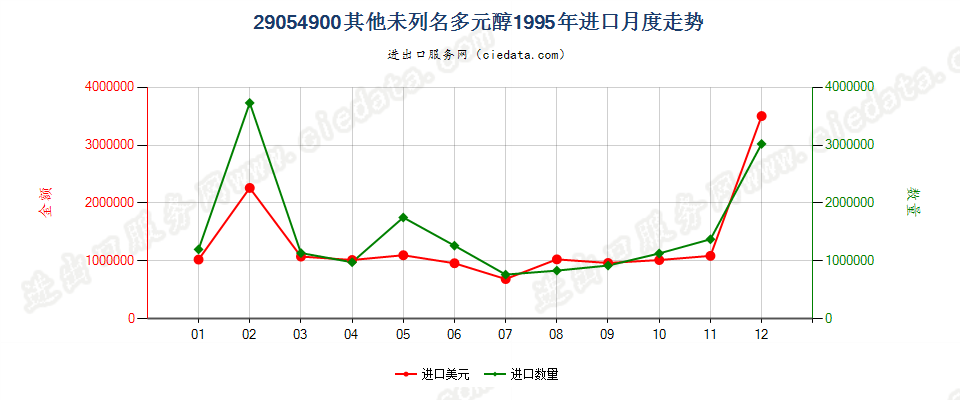 29054900(2009stop)其他未列名多元醇进口1995年月度走势图