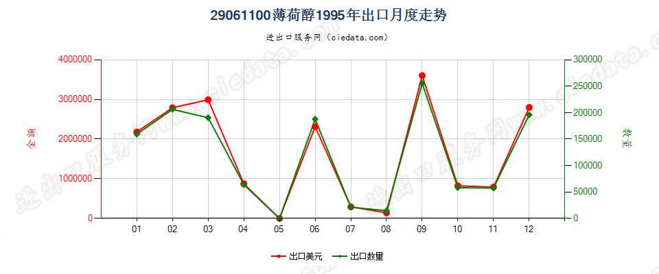 29061100薄荷醇出口1995年月度走势图