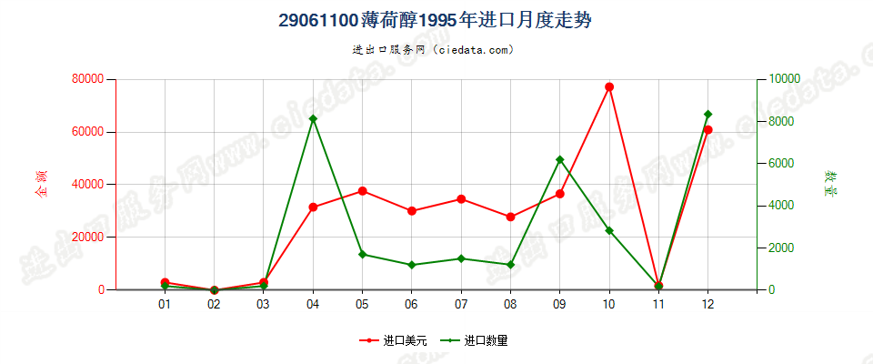 29061100薄荷醇进口1995年月度走势图