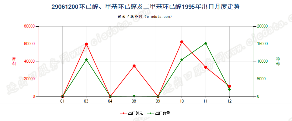 29061200环已醇、甲基环已醇及二甲基环已醇出口1995年月度走势图