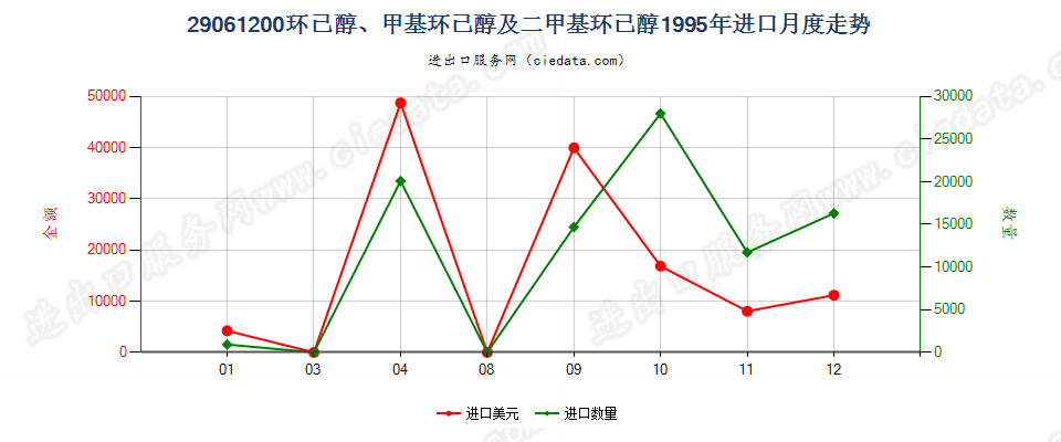 29061200环已醇、甲基环已醇及二甲基环已醇进口1995年月度走势图