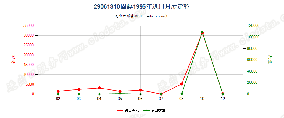 29061310固醇进口1995年月度走势图