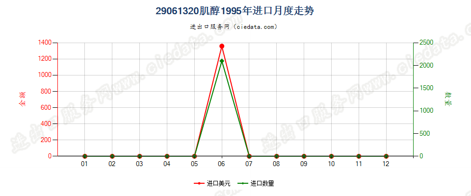 29061320肌醇进口1995年月度走势图