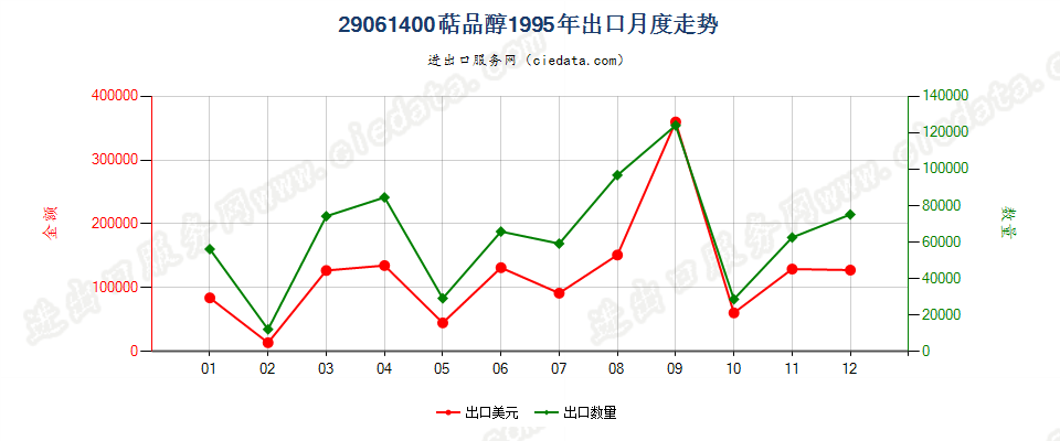 29061400(2007stop)萜品醇出口1995年月度走势图