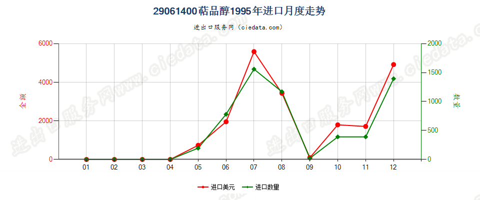 29061400(2007stop)萜品醇进口1995年月度走势图