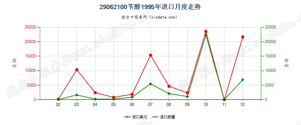 29062100苄醇进口1995年月度走势图