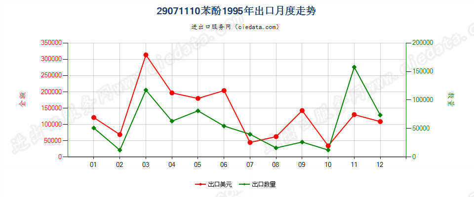 29071110苯酚出口1995年月度走势图