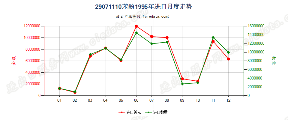 29071110苯酚进口1995年月度走势图