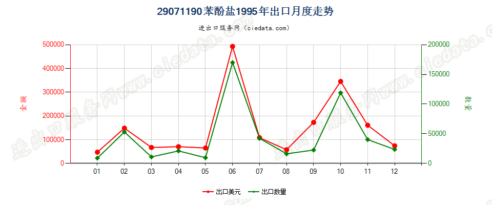 29071190苯酚盐出口1995年月度走势图