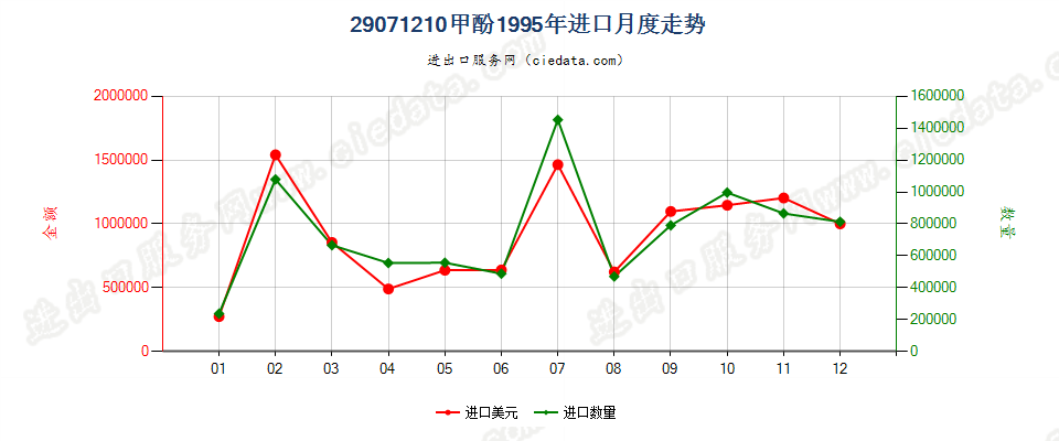 29071210进口1995年月度走势图