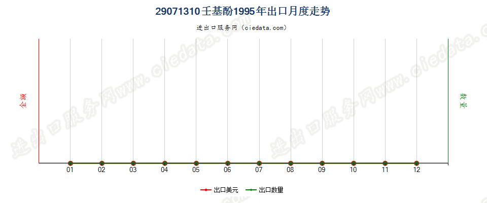 29071310壬基酚出口1995年月度走势图