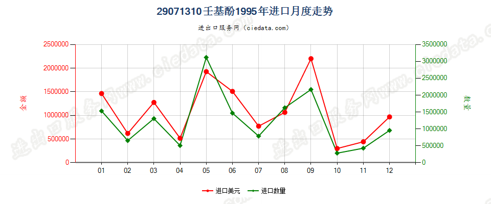 29071310壬基酚进口1995年月度走势图