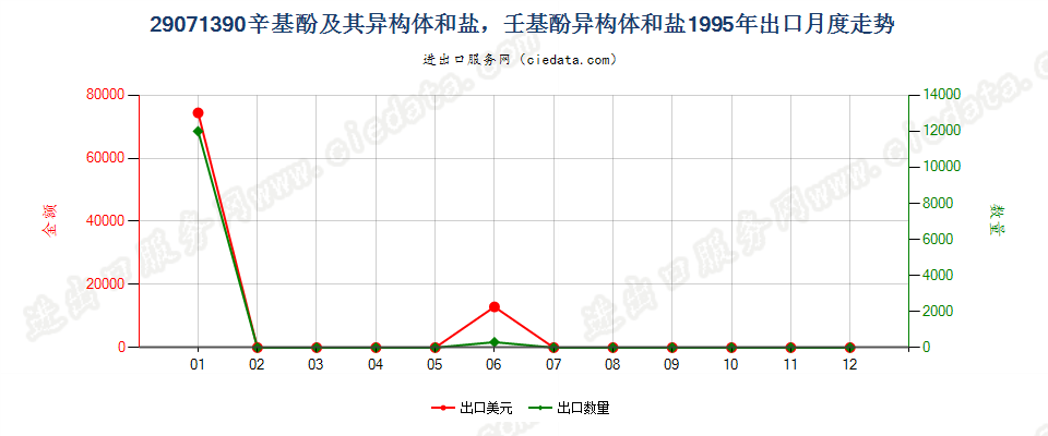 29071390辛基酚及其异构体和盐，壬基酚异构体和盐出口1995年月度走势图