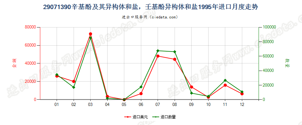 29071390辛基酚及其异构体和盐，壬基酚异构体和盐进口1995年月度走势图