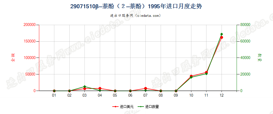 29071510β-萘酚（2-萘酚）进口1995年月度走势图