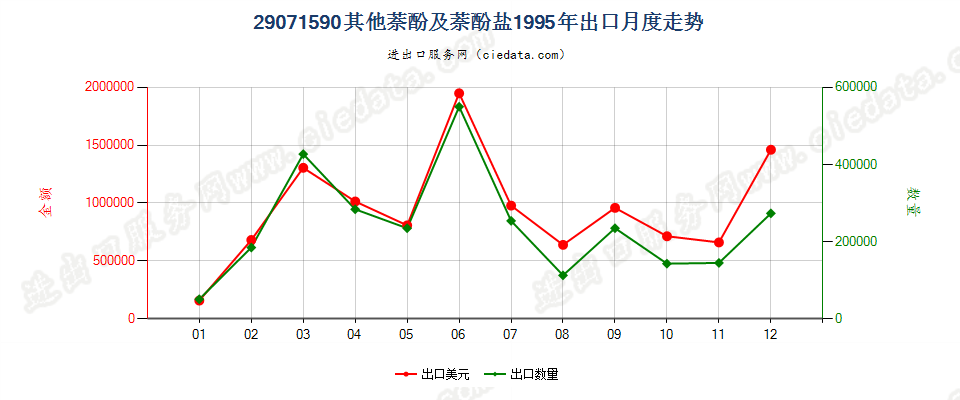 29071590其他萘酚及萘酚盐出口1995年月度走势图