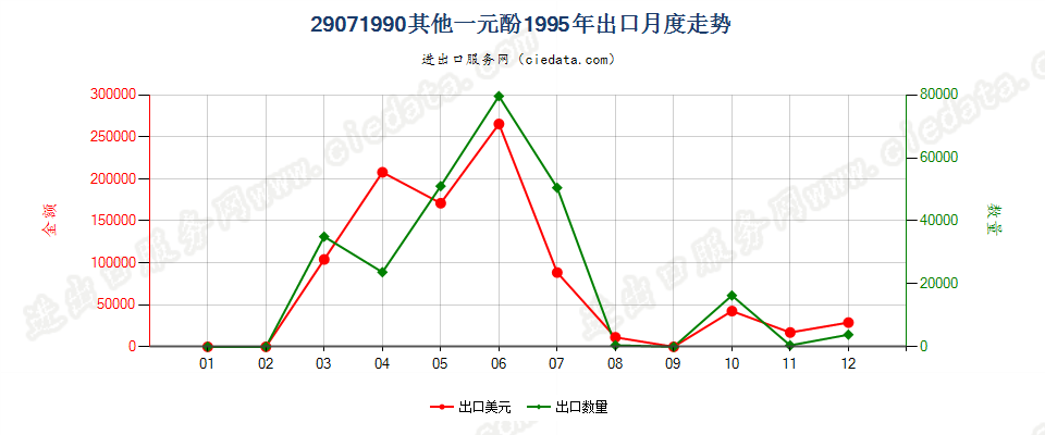 29071990未列名一元酚出口1995年月度走势图