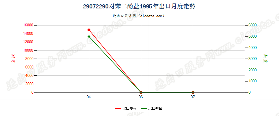 29072290对苯二酚盐出口1995年月度走势图