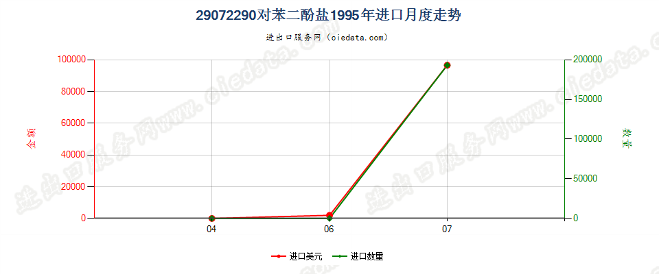 29072290对苯二酚盐进口1995年月度走势图