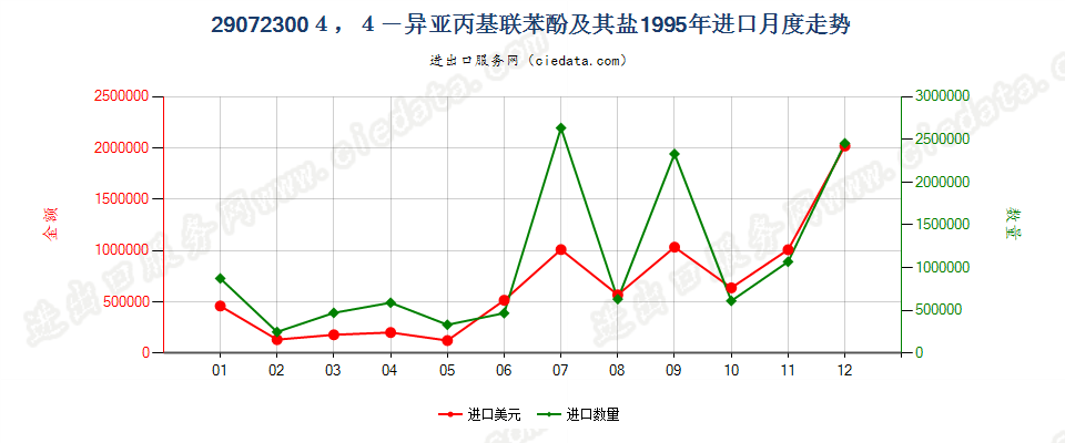 290723004，4’-异亚丙基联苯酚（双酚A，而苯基酚丙烷）及其盐进口1995年月度走势图