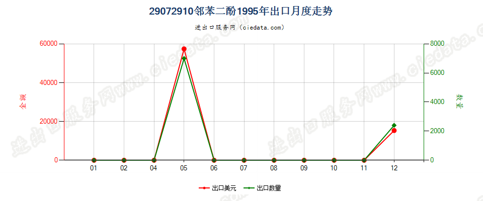 29072910邻苯二酚出口1995年月度走势图