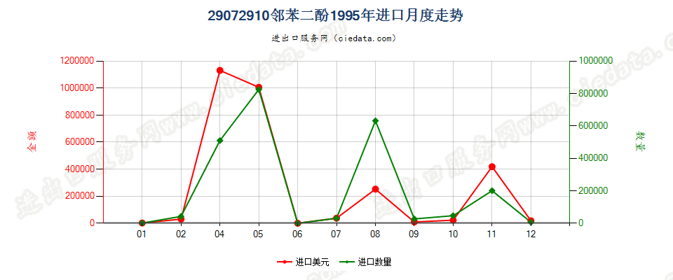 29072910邻苯二酚进口1995年月度走势图