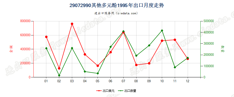 29072990未列名多元酚；酚醇出口1995年月度走势图