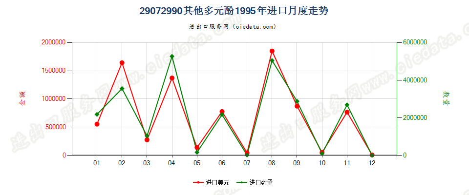 29072990未列名多元酚；酚醇进口1995年月度走势图