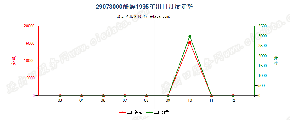 29073000出口1995年月度走势图