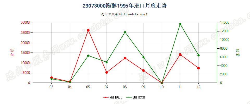 29073000进口1995年月度走势图